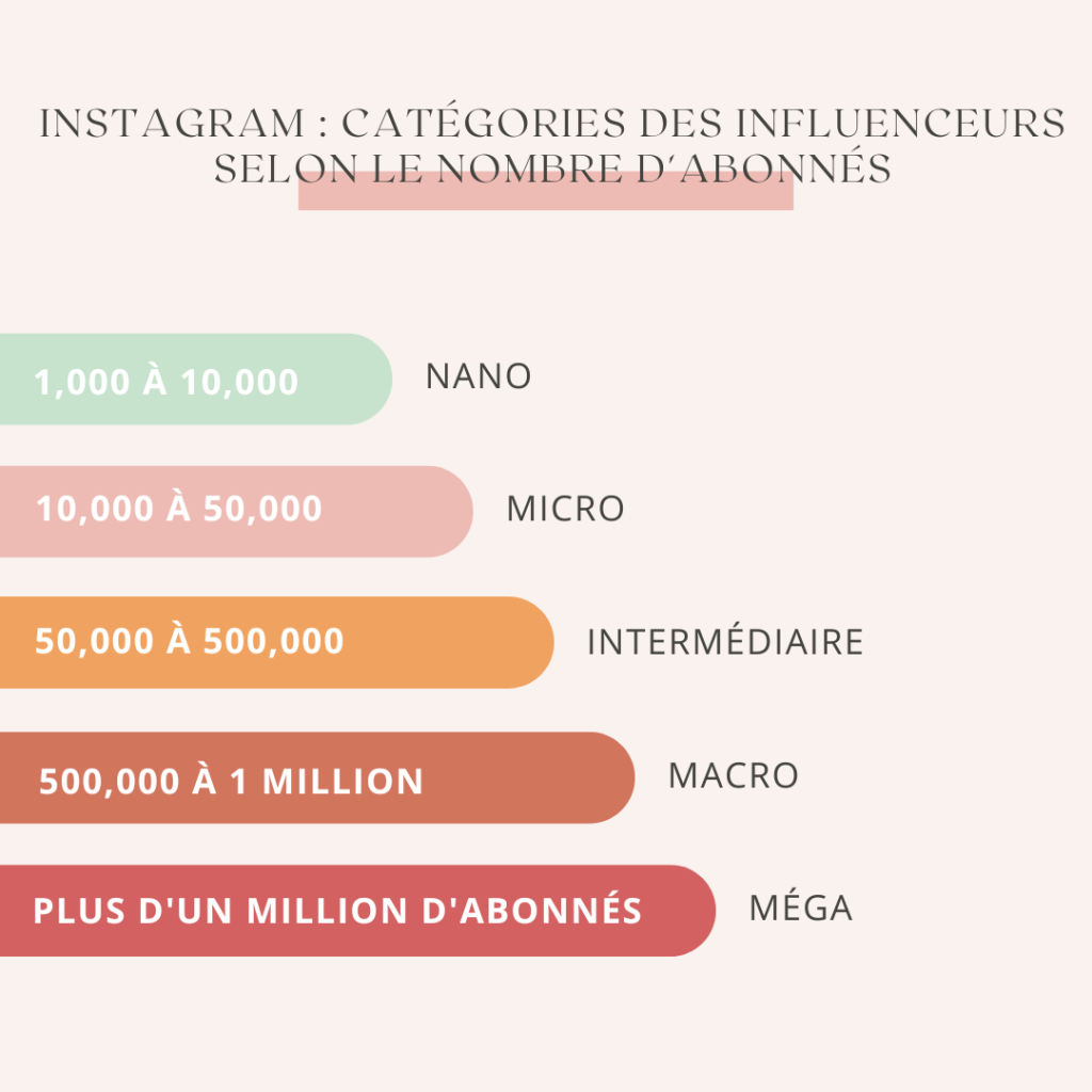 instagram catégories des influenceurs selon le nombre d'abonnés